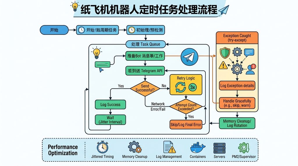 流程图展示纸飞机机器人任务处理逻辑，包含错误重试机制和异常捕获分支，扁平化设计