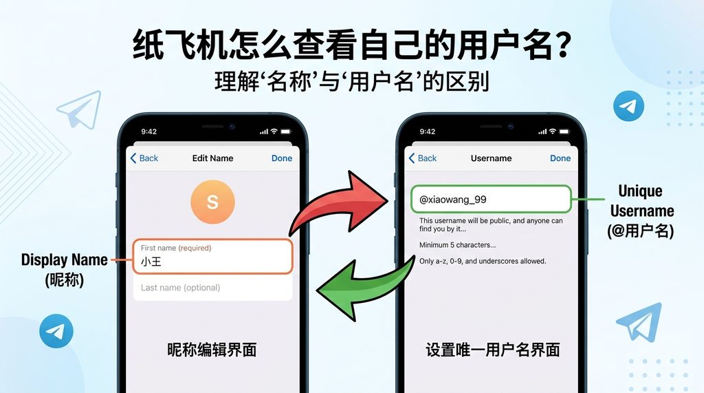 手机对比展示图，左侧显示昵称编辑界面，右侧显示设置唯一用户名的界面，用箭头标注两者差异